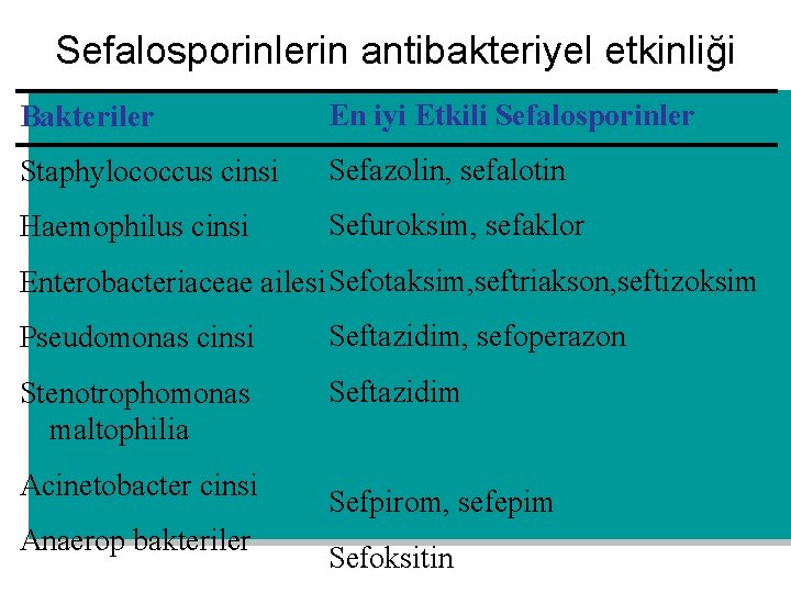 Sefalosporinlerin antibakteriyel etkinliği Bakteriler En iyi Etkili Sefalosporinler Staphylococcus cinsi Sefazolin, sefalotin Haemophilus cinsi