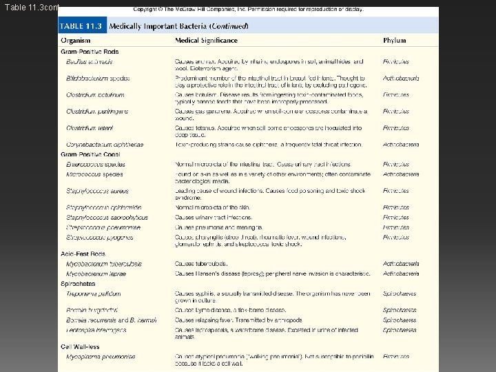 Table 11. 3 cont 