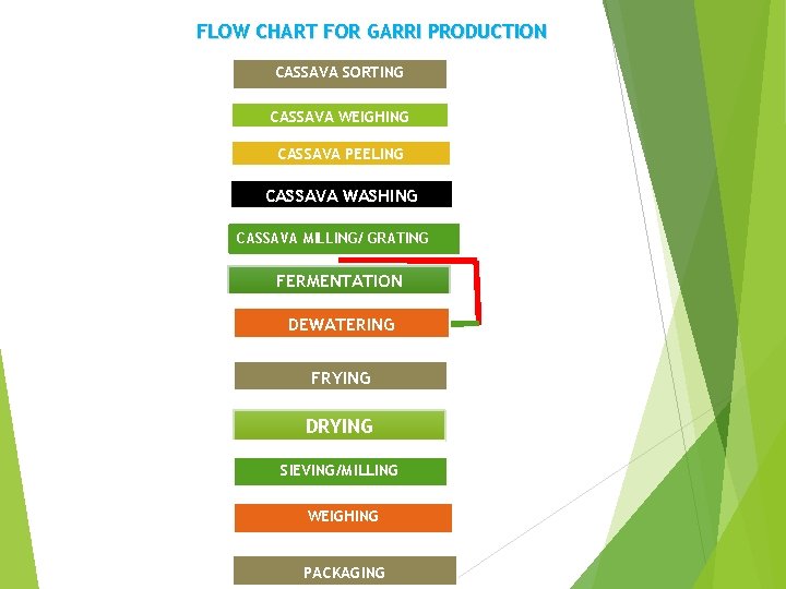 FLOW CHART FOR GARRI PRODUCTION CASSAVA SORTING CASSAVA WEIGHING CASSAVA PEELING CASSAVA WASHING CASSAVA