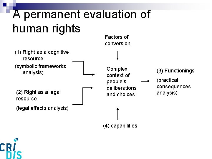 A permanent evaluation of human rights Factors of conversion (1) Right as a cognitive