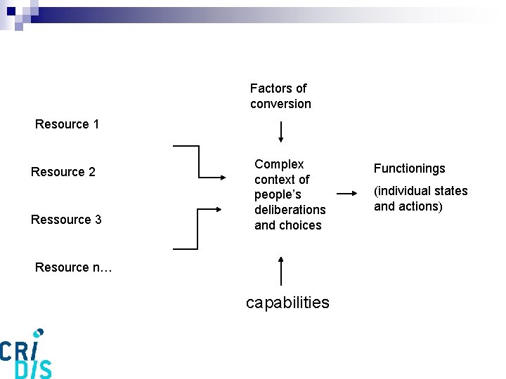 Factors of conversion Resource 1 Resource 2 Ressource 3 Complex context of people’s deliberations