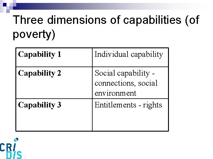 Three dimensions of capabilities (of poverty) Capability 1 Individual capability Capability 2 Social capability