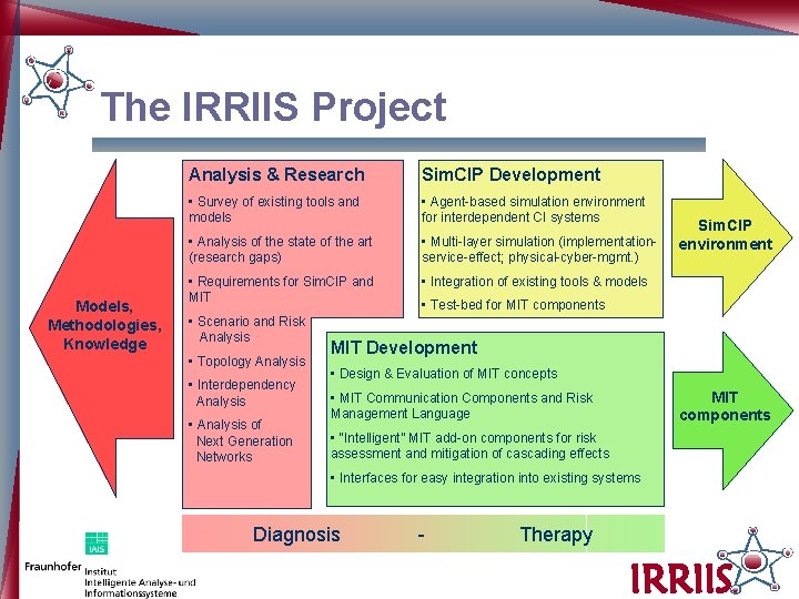 The IRRIIS Project Models, Methodologies, Knowledge Analysis & Research Sim. CIP Development • Survey