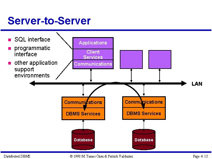 Server-to-Server SQL interface programmatic interface other application support environments Applications Client Services Communications LAN Server-to-Server SQL interface programmatic interface other application support environments Applications Client Services Communications LAN