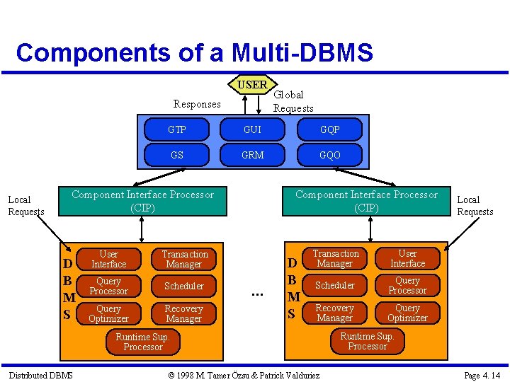 Components of a Multi-DBMS USER Responses Local Requests GTP GUI GQP GS GRM GQO