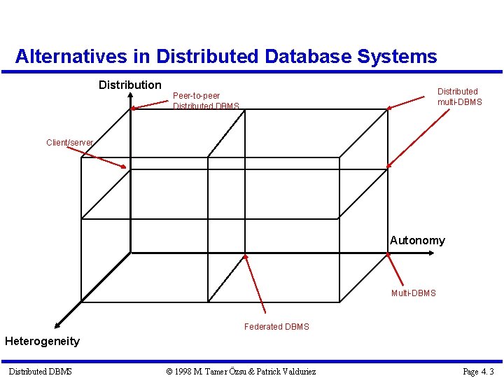 Alternatives in Distributed Database Systems Distribution Distributed multi-DBMS Peer-to-peer Distributed DBMS Client/server Autonomy Multi-DBMS