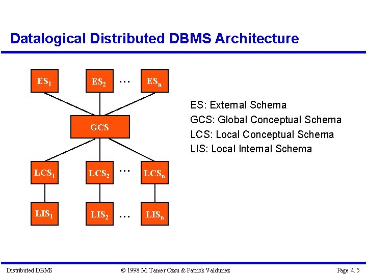 Datalogical Distributed DBMS Architecture ES 1 ES 2 . . . ESn ES: External