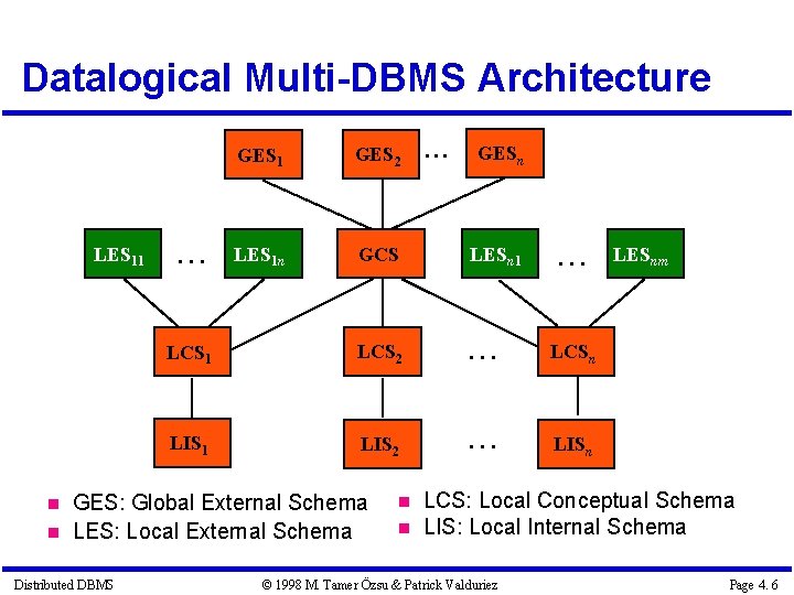 Datalogical Multi-DBMS Architecture LES 11 GESn GES 2 LES 1 n GCS LESn 1 Datalogical Multi-DBMS Architecture LES 11 GESn GES 2 LES 1 n GCS LESn 1
