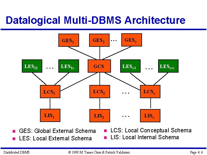 Datalogical Multi-DBMS Architecture LES 11 GESn GES 2 LES 1 n GCS LESn 1