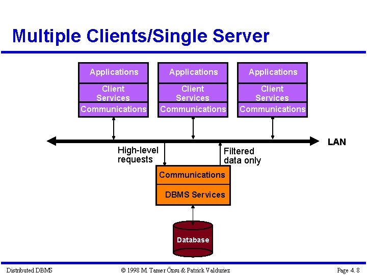 Multiple Clients/Single Server Applications Client Services Communications High-level requests Filtered data only LAN Communications