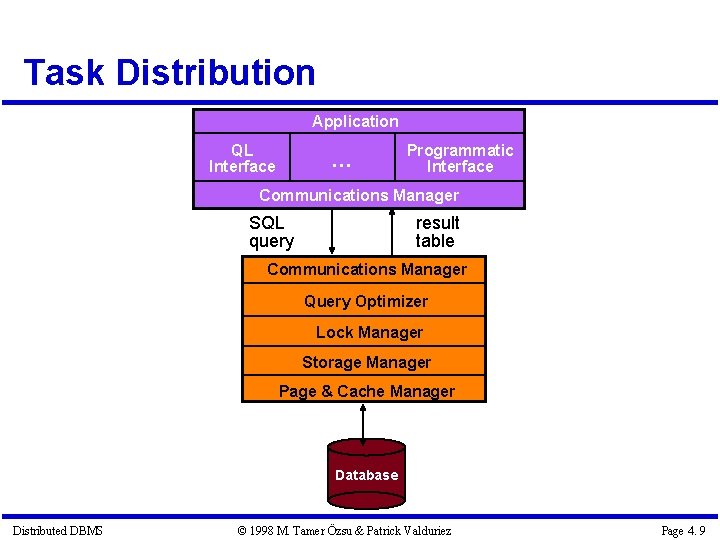 Task Distribution Application QL Interface … Programmatic Interface Communications Manager SQL query result table