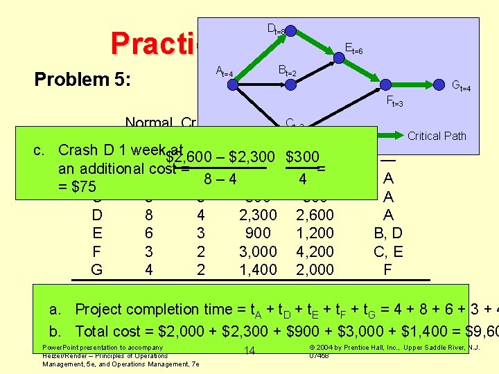 Dt=8 Practice Problems Et=6 Problem 5: Bt=2 At=4 Gt=4 Ft=3 Normal Crash Normal Ct=3