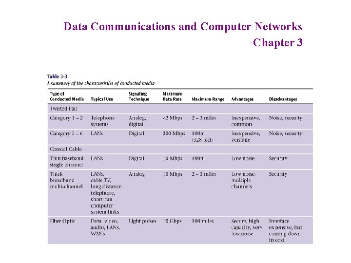 Data Communications and Computer Networks Chapter 3 