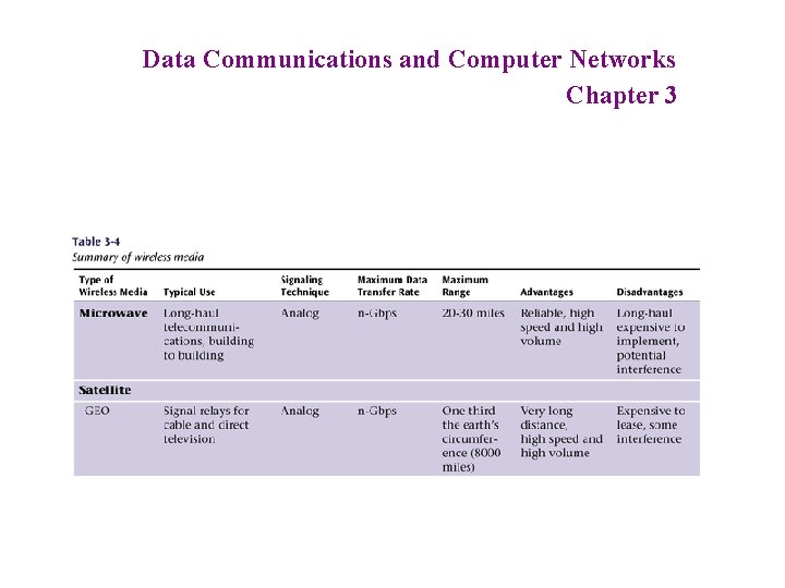 Data Communications and Computer Networks Chapter 3 