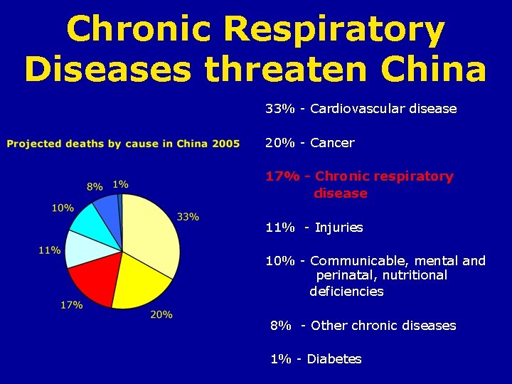 Chronic Respiratory Diseases threaten China 33% - Cardiovascular disease 20% - Cancer 17% -