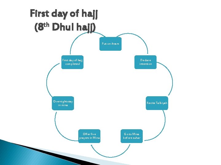 First day of hajj (8 th Dhul hajj) Put on ihram First day of