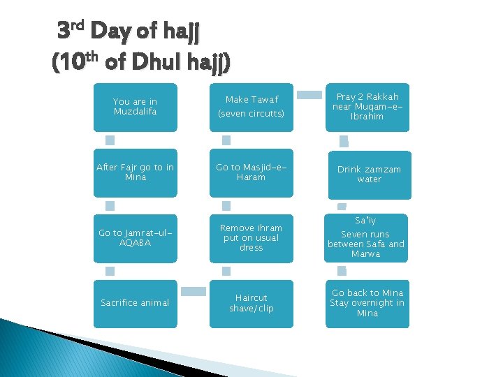 3 rd Day of hajj (10 th of Dhul hajj) You are in Muzdalifa