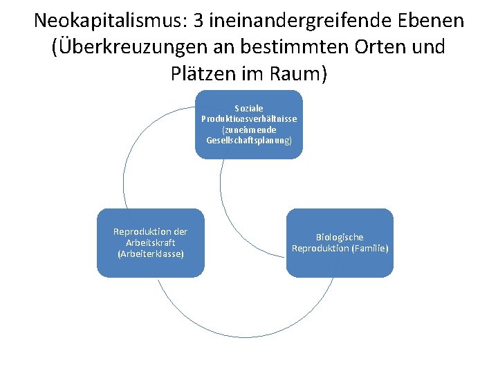 Neokapitalismus: 3 ineinandergreifende Ebenen (Überkreuzungen an bestimmten Orten und Plätzen im Raum) Soziale Produktionsverhältnisse