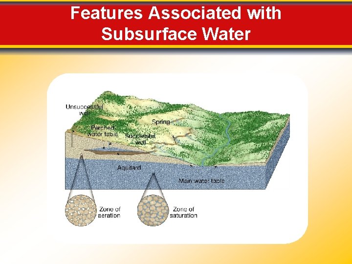 Features Associated with Subsurface Water 