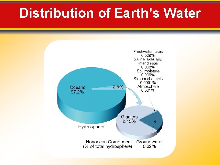 Distribution of Earth’s Water 