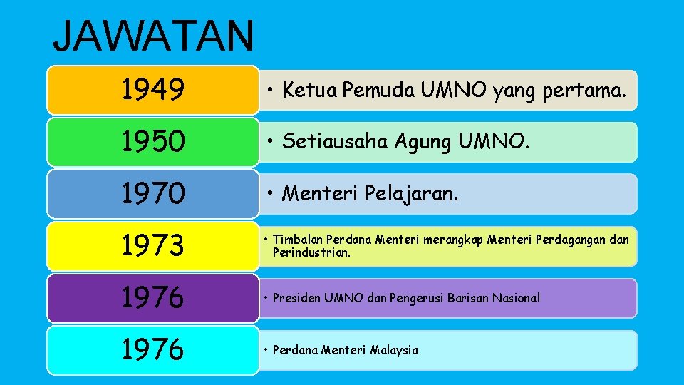 JAWATAN 1949 • Ketua Pemuda UMNO yang pertama. 1950 • Setiausaha Agung UMNO. 1970