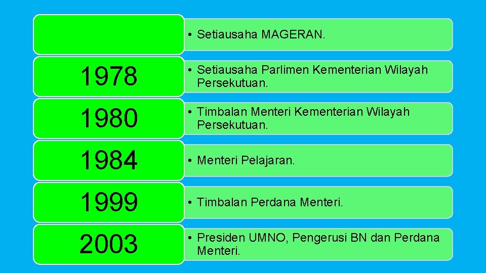  • Setiausaha MAGERAN. 1978 • Setiausaha Parlimen Kementerian Wilayah Persekutuan. 1980 • Timbalan