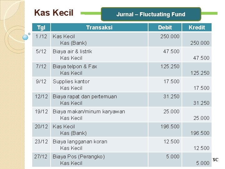 Kas Kecil Tgl 1 /12 5/12 7/12 9/12 Jurnal – Fluctuating Fund Transaksi Kas