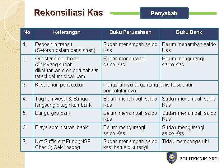 Rekonsiliasi Kas No Keterangan Penyebab Buku Perusahaan Buku Bank 1. Deposit in transit (Setoran