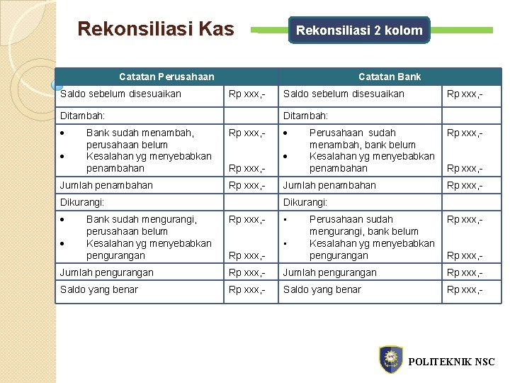 Rekonsiliasi Kas Rekonsiliasi 2 kolom Catatan Perusahaan Saldo sebelum disesuaikan Catatan Bank Rp xxx,