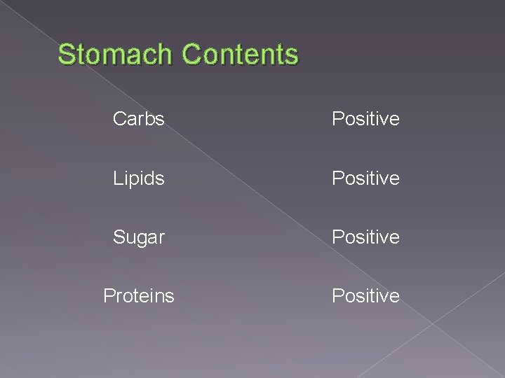 Stomach Contents Carbs Positive Lipids Positive Sugar Positive Proteins Positive 