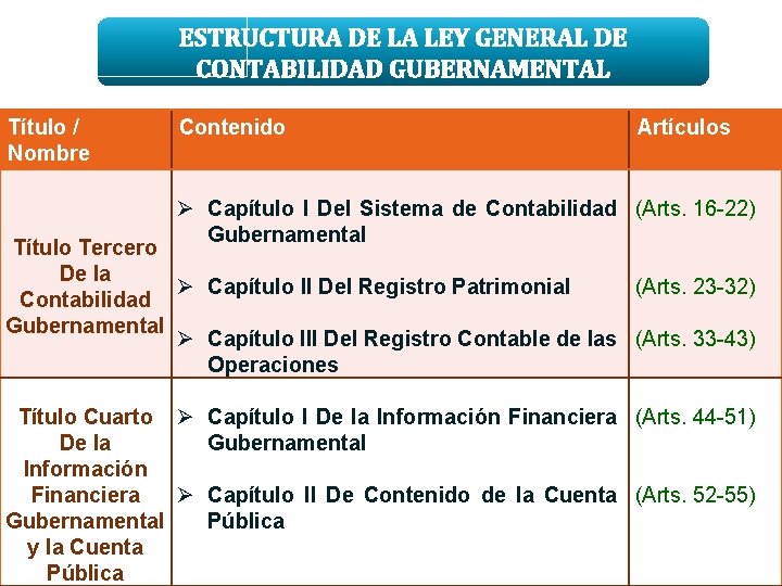 ESTRUCTURA DE LA LEY GENERAL DE CONTABILIDAD GUBERNAMENTAL Título / Nombre Contenido Artículos Ø