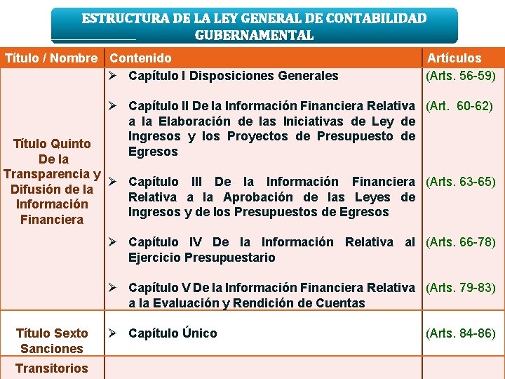 ESTRUCTURA DE LA LEY GENERAL DE CONTABILIDAD GUBERNAMENTAL Título / Nombre Contenido Ø Capítulo
