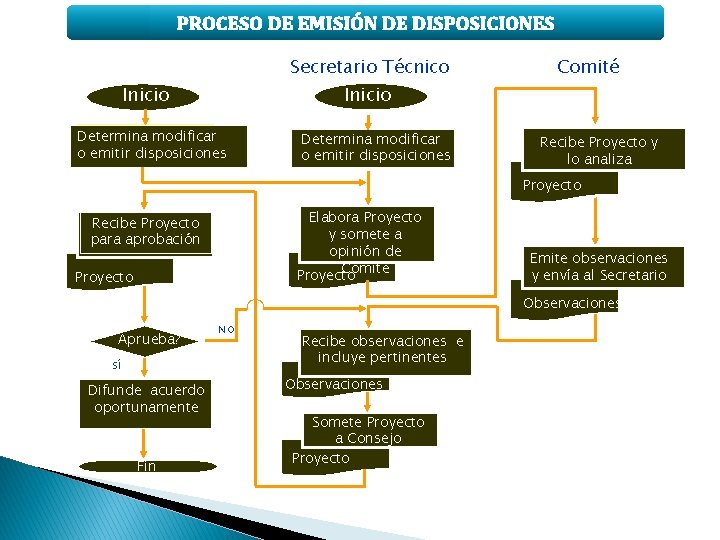 PROCESO DE EMISIÓN DE DISPOSICIONES Secretario Técnico Inicio Comité Inicio Determina modificar o emitir