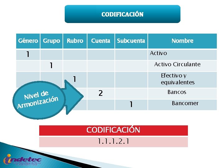 CODIFICACIÓN Género Grupo 1 Rubro Cuenta Subcuenta Nombre Activo 1 Activo Circulante Efectivo y