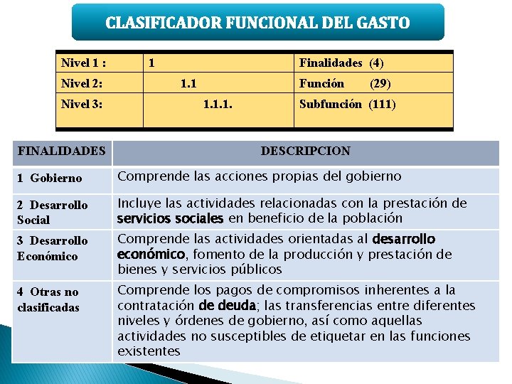CLASIFICADOR FUNCIONAL DEL GASTO Nivel 1 : Nivel 2: Nivel 3: FINALIDADES 1 Finalidades
