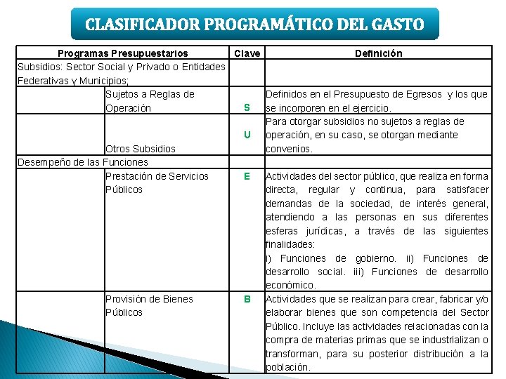 CLASIFICADOR PROGRAMÁTICO DEL GASTO Programas Presupuestarios Clave Definición Subsidios: Sector Social y Privado o