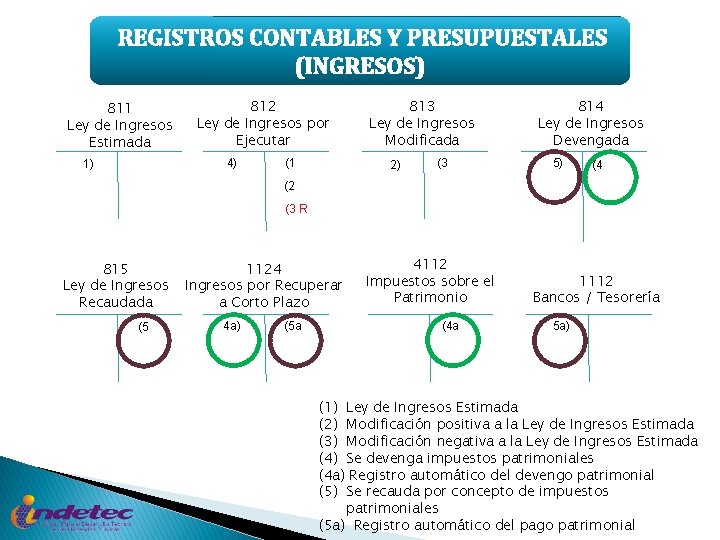 REGISTROS CONTABLES Y PRESUPUESTALES (INGRESOS) 811 Ley de Ingresos Estimada 812 Ley de Ingresos