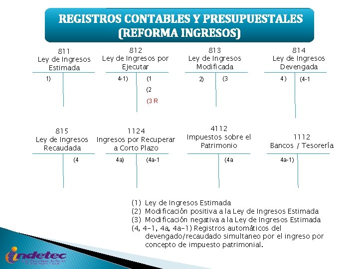 REGISTROS CONTABLES Y PRESUPUESTALES (REFORMA INGRESOS) 811 Ley de Ingresos Estimada 1) 812 Ley