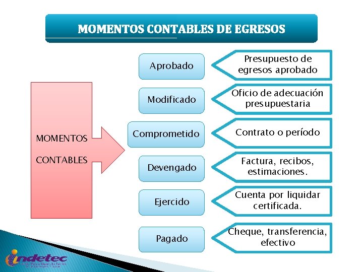 MOMENTOS CONTABLES DE EGRESOS MOMENTOS CONTABLES Aprobado Presupuesto de egresos aprobado Modificado Oficio de