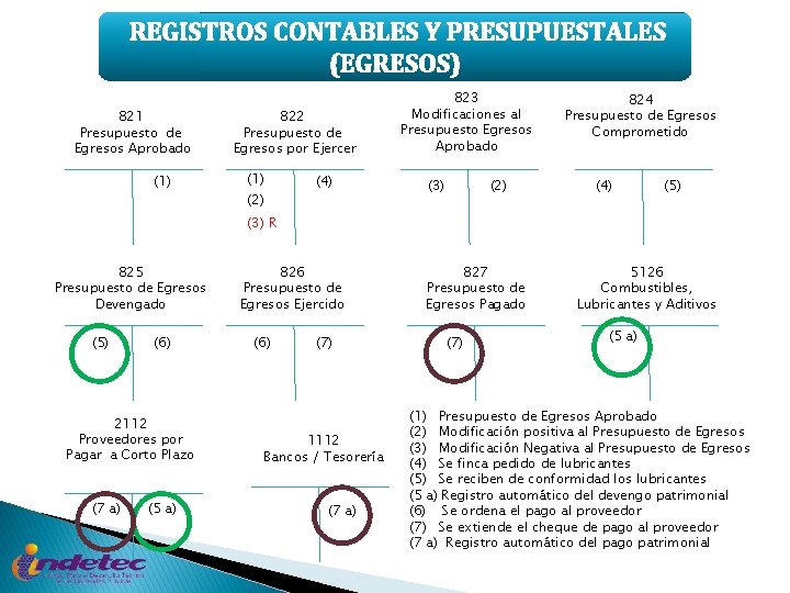 REGISTROS CONTABLES Y PRESUPUESTALES (EGRESOS) 821 Presupuesto de Egresos Aprobado (1) 822 Presupuesto de