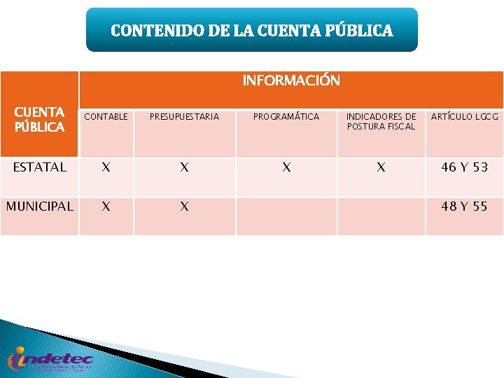 CONTENIDO DE LA CUENTA PÚBLICA INFORMACIÓN CUENTA PÚBLICA CONTABLE PRESUPUESTARIA PROGRAMÁTICA INDICADORES DE POSTURA