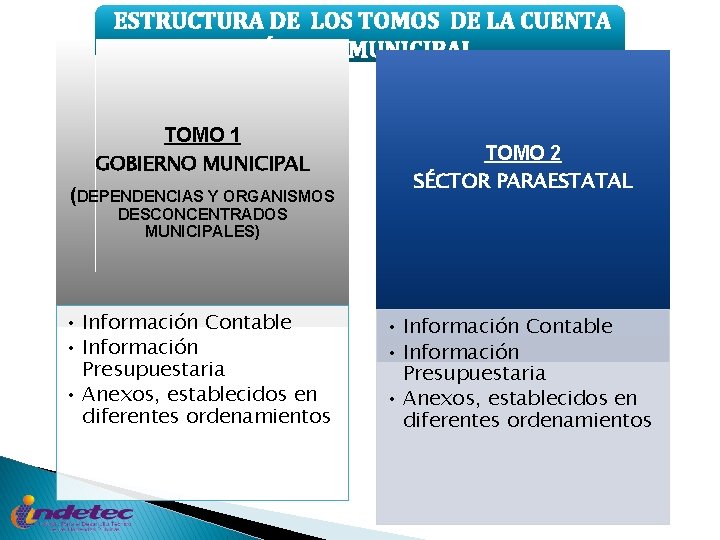 ESTRUCTURA DE LOS TOMOS DE LA CUENTA PÚBLICA MUNICIPAL TOMO 1 GOBIERNO MUNICIPAL (DEPENDENCIAS