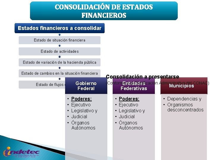 CONSOLIDACIÓN DE ESTADOS FINANCIEROS Estados financieros a consolidar Estado de situación financiera Estado de