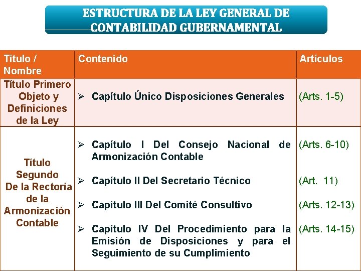 ESTRUCTURA DE LA LEY GENERAL DE CONTABILIDAD GUBERNAMENTAL Título / Contenido Nombre Título Primero
