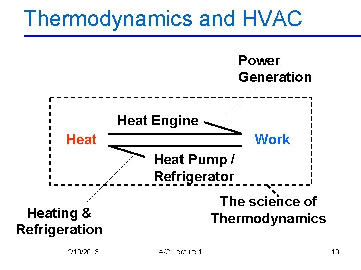 Thermodynamics and HVAC Power Generation Heat Engine Work Heat Pump / Refrigerator The science