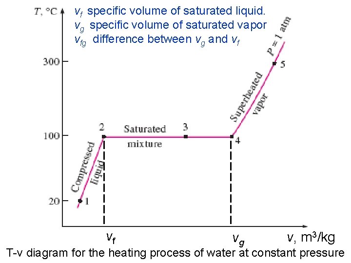 vf specific volume of saturated liquid. vg specific volume of saturated vapor vfg difference
