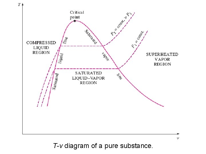 2/10/2013 1 T-v diagram A/C of Lecture a pure substance. 31 