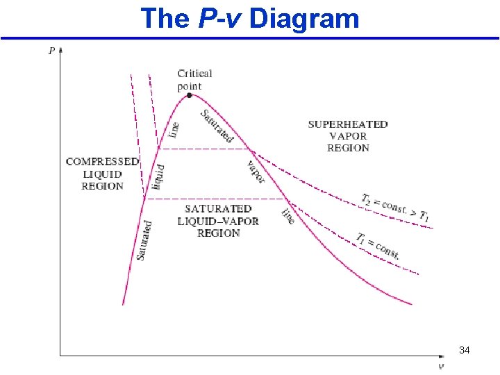 The P-v Diagram 2/10/2013 A/C Lecture 1 34 