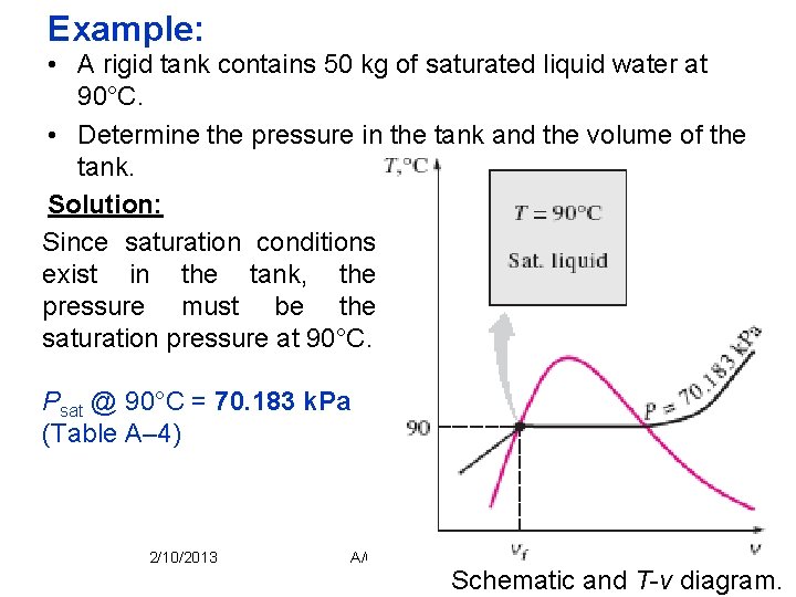 Example: • A rigid tank contains 50 kg of saturated liquid water at 90°C.