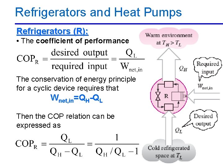 Refrigerators and Heat Pumps Refrigerators (R): • The coefficient of performance The conservation of